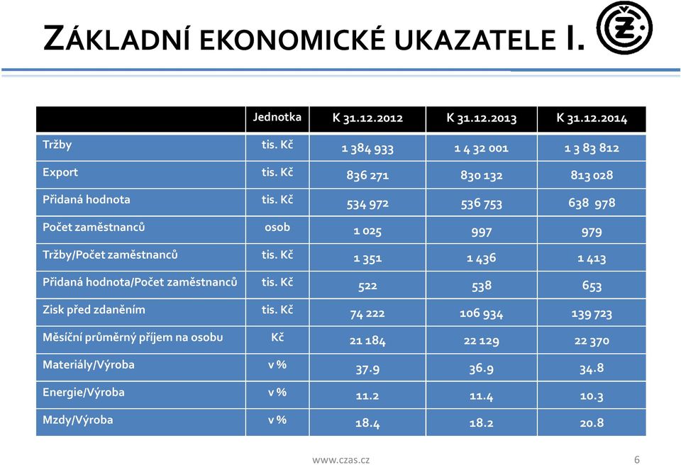 Kč 1 351 1 436 1 413 Přidaná hodnota/počet zaměstnanců tis. Kč 522 538 653 Zisk před zdaněním tis.