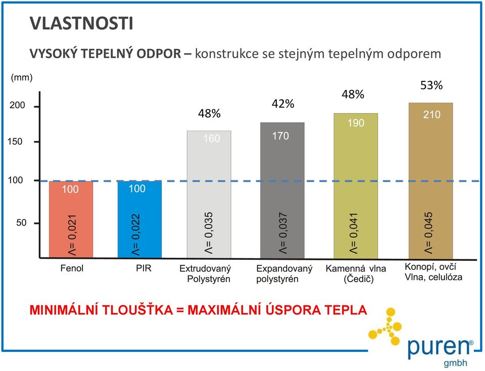 odporem 48% 42% 48% 53%