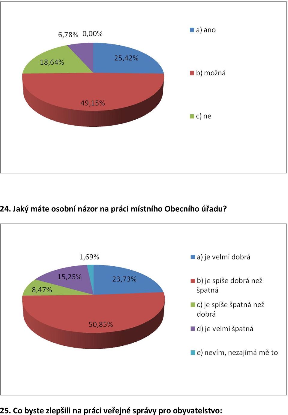 25. Co byste zlepšili na práci