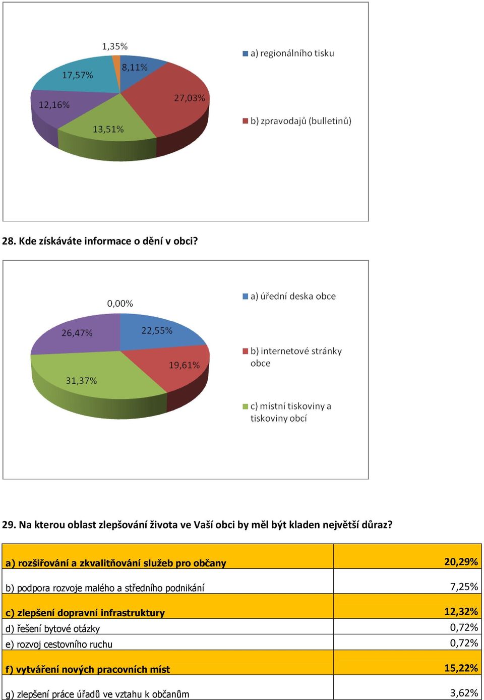 a) rozšiřování a zkvalitňování sluţeb pro občany 20,29% b) podpora rozvoje malého a středního podnikání 7,25%