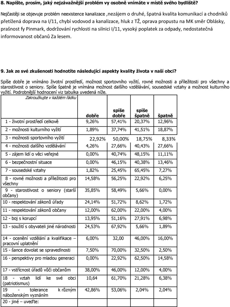 směr Oblásky, prašnost fy Pinmark, dodržování rychlosti na silnici I/11, vysoký poplatek za odpady, nedostatečná informovanost občanů Za lesem. 9.