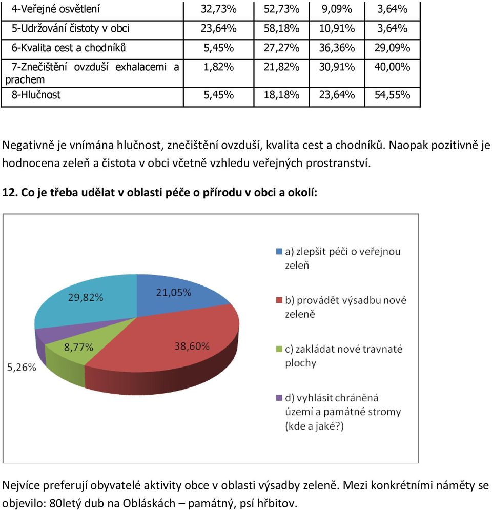 kvalita cest a chodníků. Naopak pozitivně je hodnocena zeleň a čistota v obci včetně vzhledu veřejných prostranství. 12.