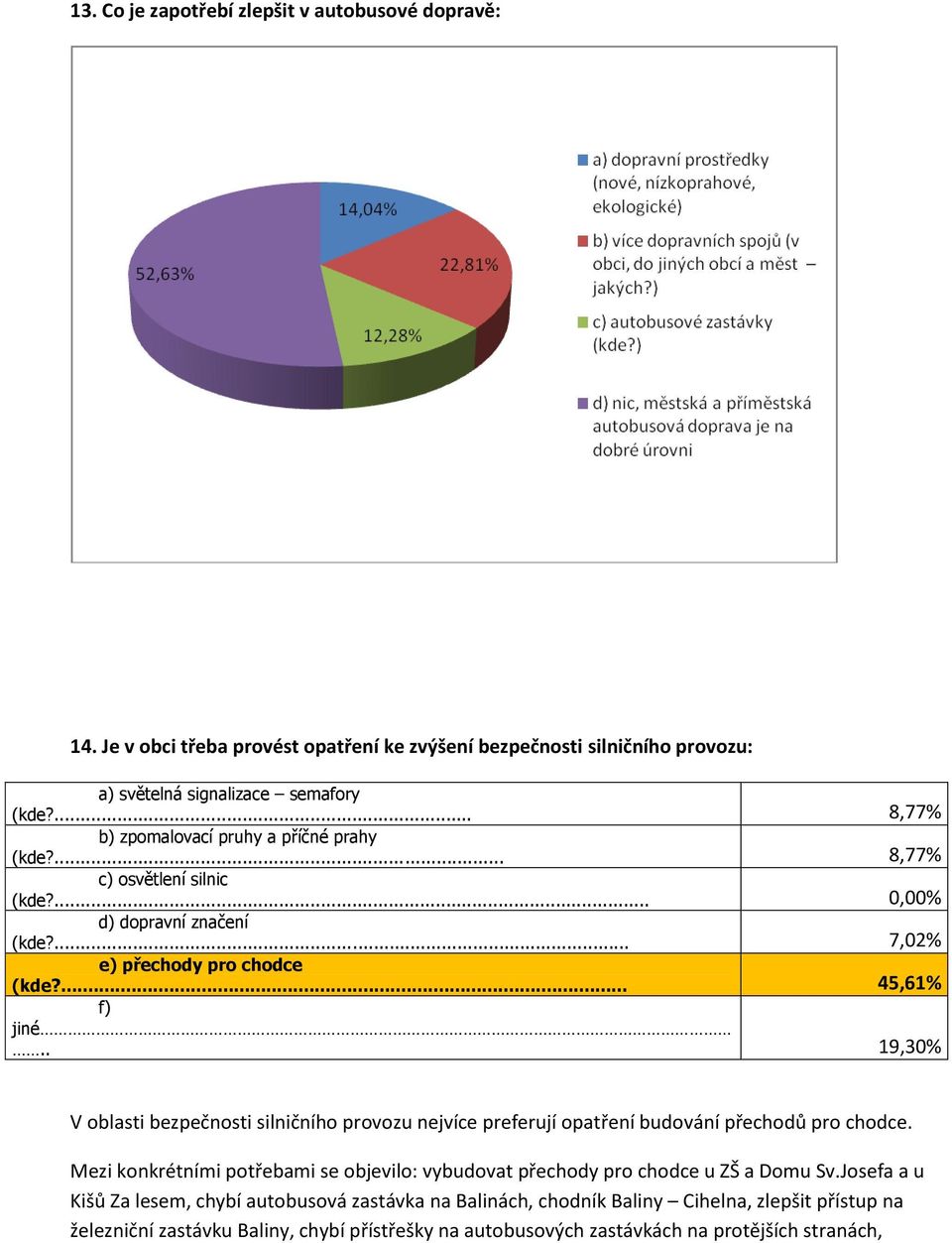 . 19,30% V oblasti bezpečnosti silničního provozu nejvíce preferují opatření budování přechodů pro chodce.