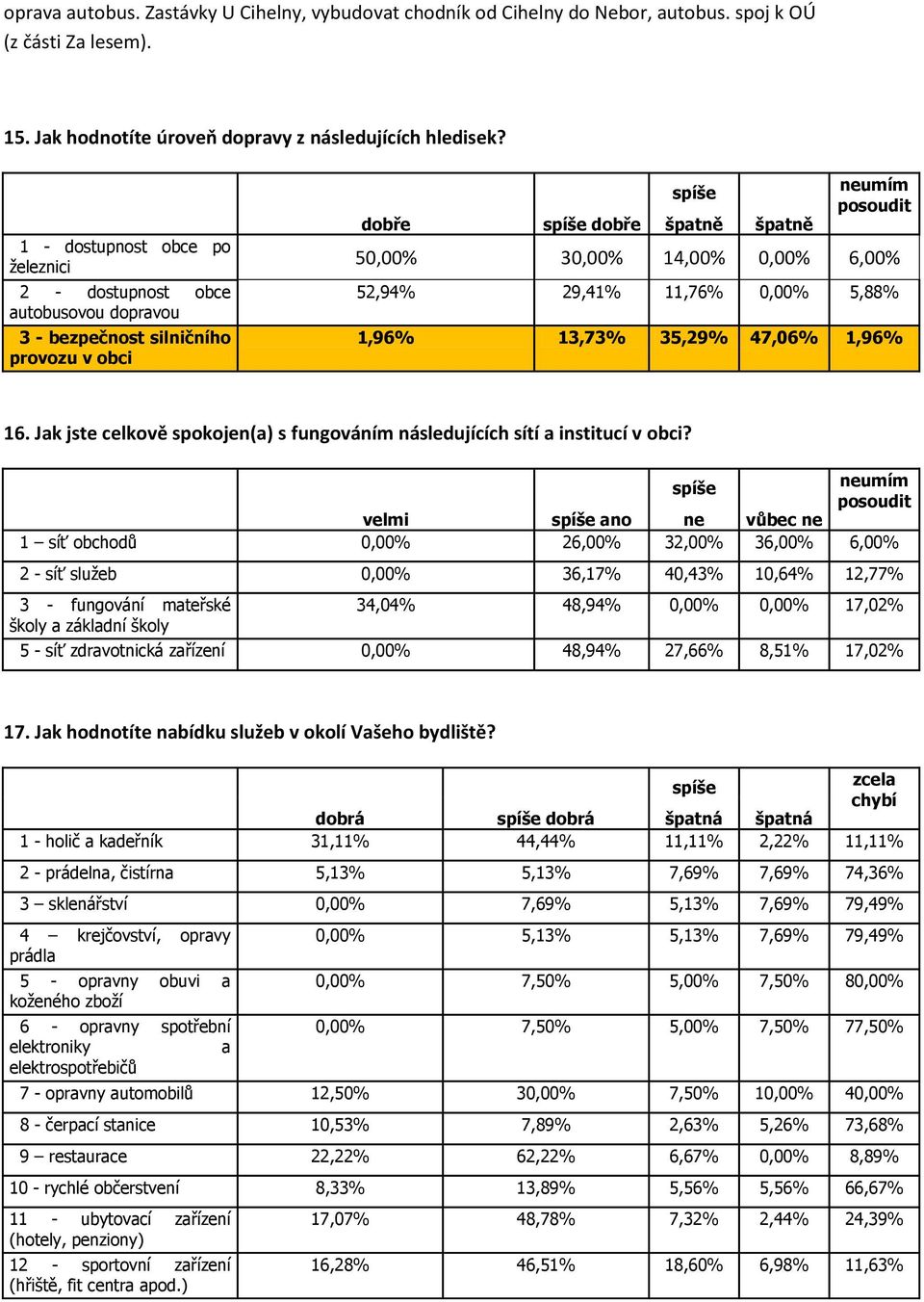 6,00% 52,94% 29,41% 11,76% 0,00% 5,88% 1,96% 13,73% 35,29% 47,06% 1,96% 16. Jak jste celkově spokojen(a) s fungováním následujících sítí a institucí v obci?