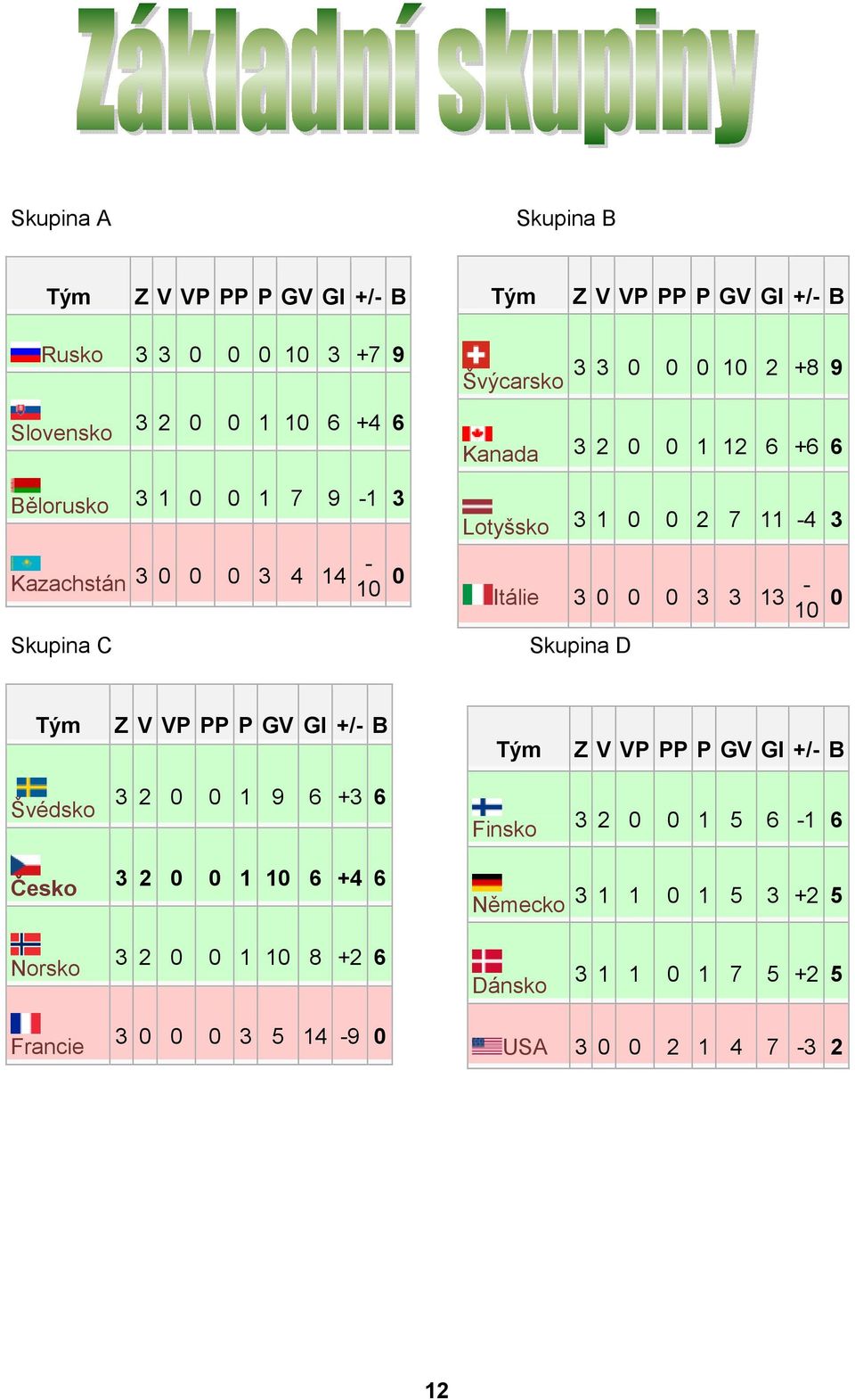 3 0 0 0 3 3 13-10 0 Skupina D Tým Z V VP PP P GV GI +/- B Tým Z V VP PP P GV GI +/- B Švédsko 3 2 0 0 1 9 6 +3 6 Finsko 3 2 0 0 1 5 6-1 6 Česko 3