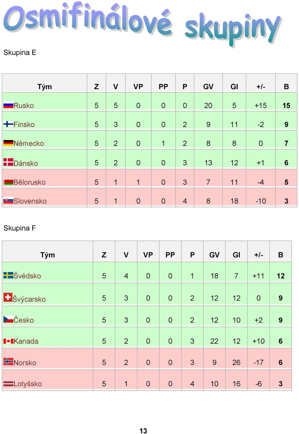 Skupina F Tým Z V VP PP P GV GI +/- B Švédsko 5 4 0 0 1 18 7 +11 12 Švýcarsko 5 3 0 0 2 12 12 0 9 Česko