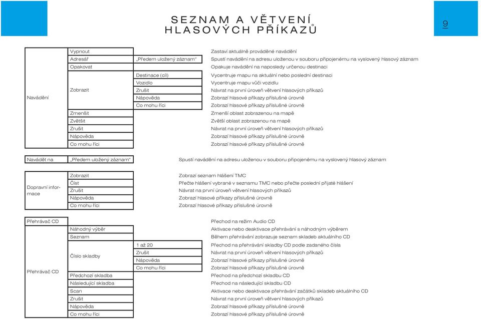 vozidlu Návrat na první úroveò vìtvení hlasových pøíkazù Zobrazí hlasové pøíkazy pøíslušné úrovnì Zobrazí hlasové pøíkazy pøíslušné úrovnì Zmenšit Zvìtšit Zrušit Nápovìda Co mohu øíci Zmenší oblast