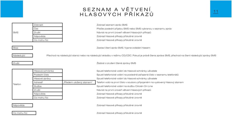 Vypne ovládání hlasem Následující Pøechod na následující stanici nebo na následující skladbu v režimu CD/CDC.