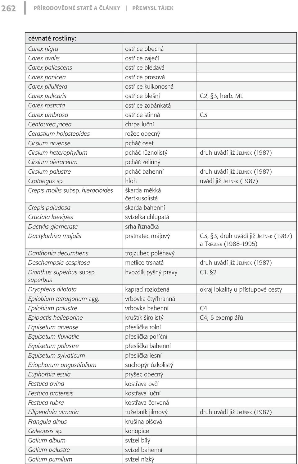 ML Carex rostrata ostřice zobánkatá Carex umbrosa ostřice stinná C3 Centaurea jacea Cerastium holosteoides Cirsium arvense chrpa luční rožec obecný pcháč oset Cirsium heterophyllum pcháč různolistý