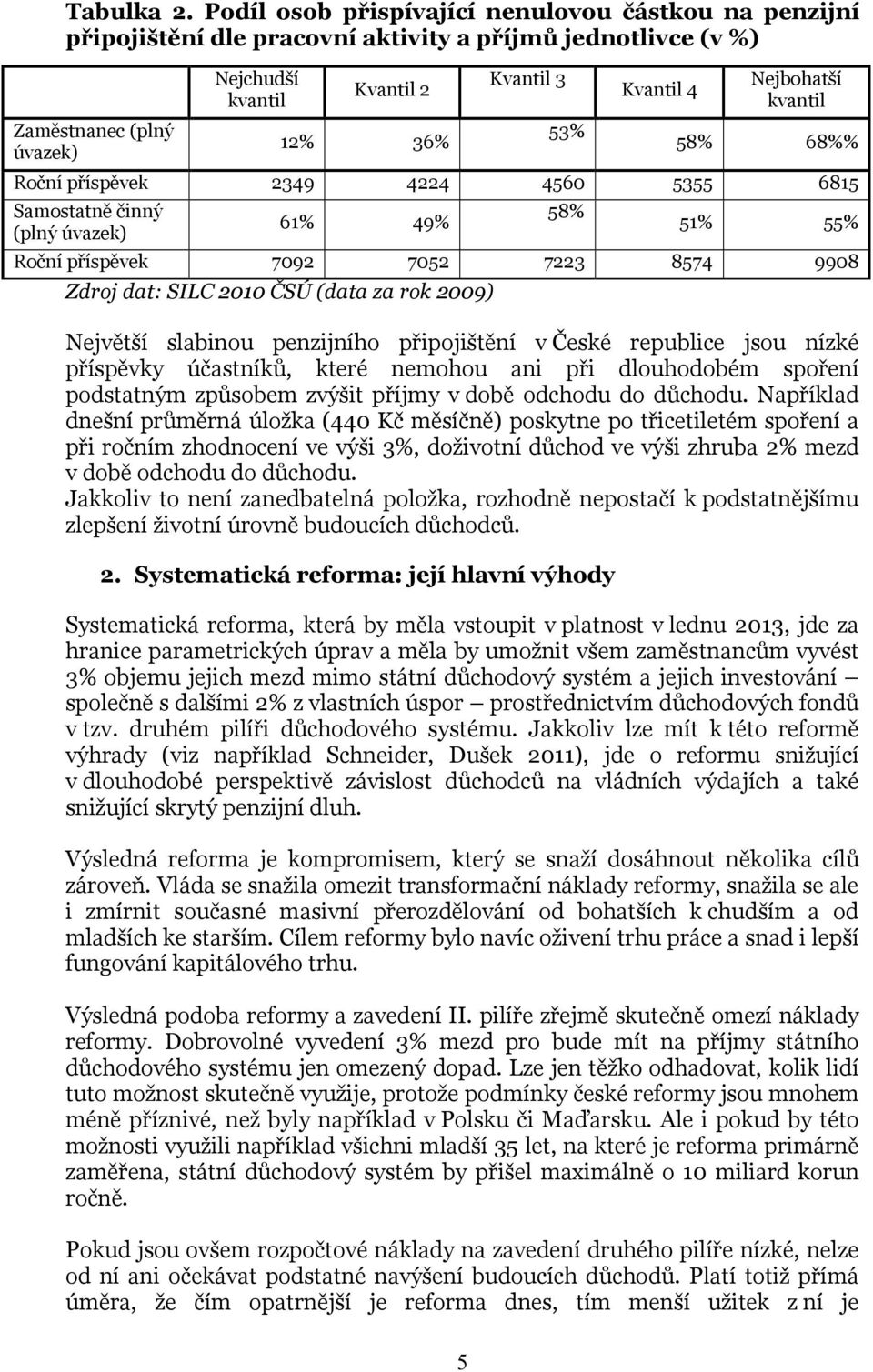 ČSÚ (data za rok 2009) Kvantil 3 Největší slabinou penzijního připojištění v České republice jsou nízké příspěvky účastníků, které nemohou ani při dlouhodobém spoření podstatným způsobem zvýšit