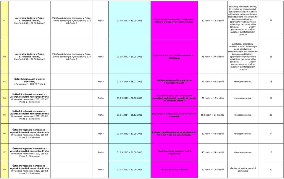 absolvování akreditovaného kvalifikačního kurzu pro adiktology; oprávnění výkonu profese adiktologa bez odborného dohledu; 2 roky praxe v rozsahu plného úvazku v adiktologickém provozu 92 Univerzita