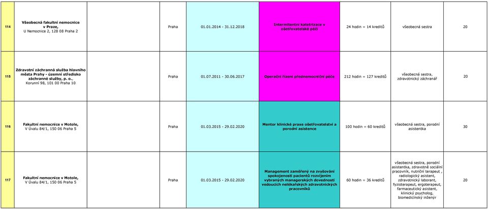 18 Intermitentní katetrizace v ošetřovatelské péči 24 hodin = 14 kreditů všeobecná sestra 115 Zdravotní záchranná služba hlavního města Prahy - územní středisko záchranné služby, p. o., Korunní 98, 101 00 Praha 10 Praha 01.