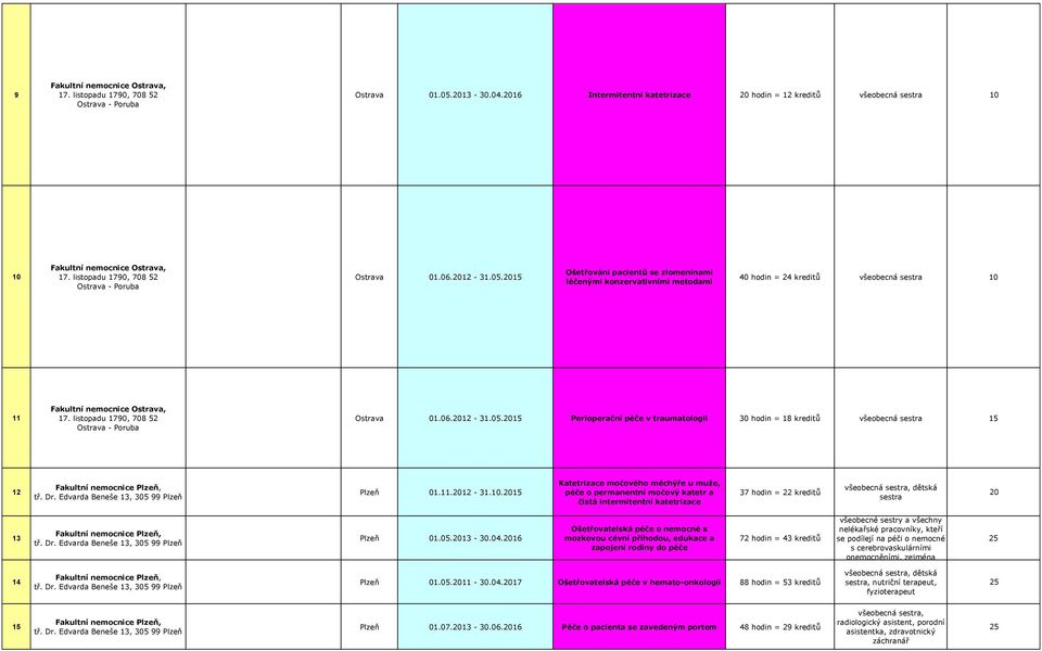 15 Ošetřování pacientů se zlomeninami léčenými konzervativními metodami 40 hodin = 24 kreditů všeobecná sestra 10 11 Fakultní nemocnice Ostrava, 17.