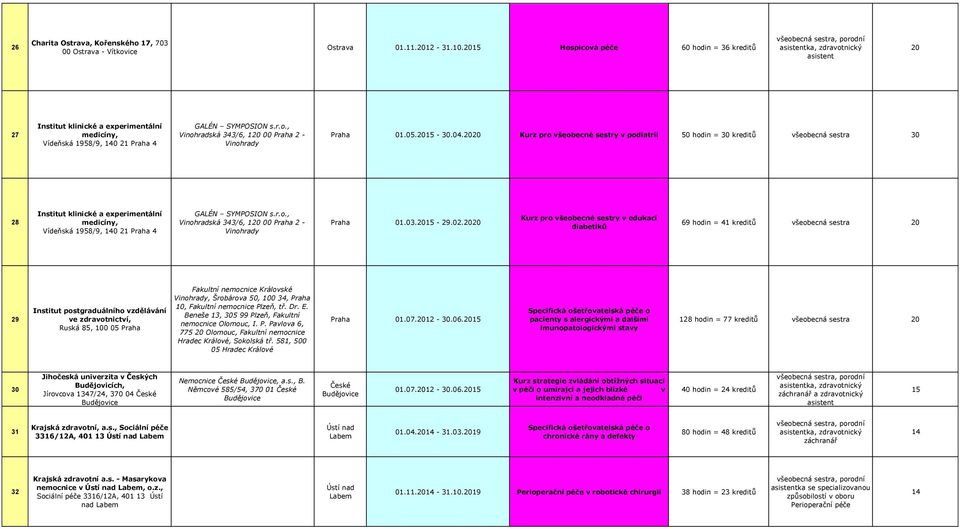 05.15 -.04. Kurz pro všeobecné sestry v podiatrii 50 hodin = kreditů všeobecná sestra 28 Institut klinické a experimentální medicíny, Vídeňská 1958/9, 140 21 Praha 4 GALÉN SYMPOSION s.r.o., Vinohradská 343/6, 1 00 Praha 2 - Vinohrady Praha 01.