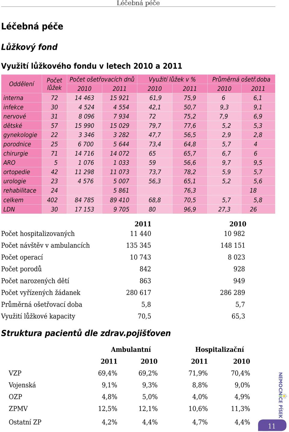 gynekologie 22 3 346 3 282 47,7 56,5 2,9 2,8 porodnice 25 6 700 5 644 73,4 64,8 5,7 4 chirurgie 71 14 716 14 072 65 65,7 6,7 6 ARO 5 1 076 1 033 59 56,6 9,7 9,5 ortopedie 42 11 298 11 073 73,7 78,2