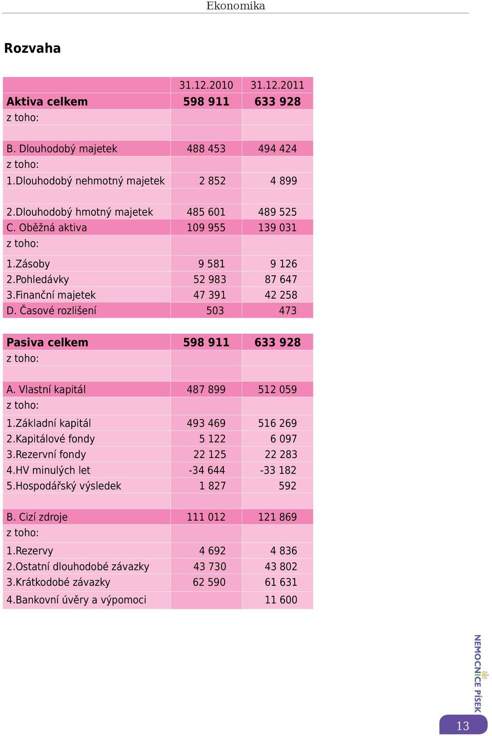 Časové rozlišení 503 473 Pasiva celkem 598 911 633 928 z toho: A. Vlastní kapitál 487 899 512 059 z toho: 1.Základní kapitál 493 469 516 269 2.Kapitálové fondy 5 122 6 097 3.