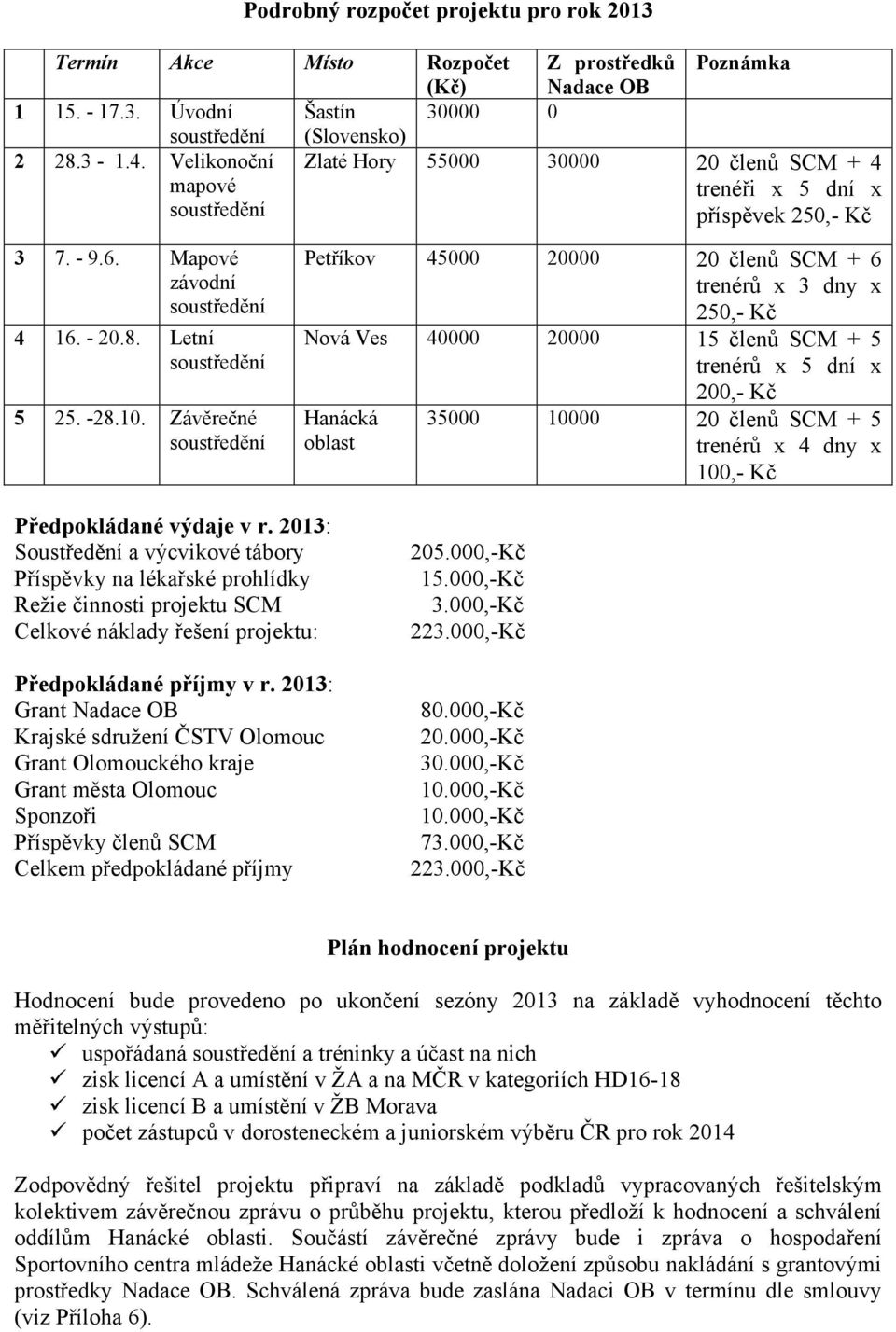 Závěrečné soustředění Petříkov 45000 20000 20 členů SCM + 6 trenérů x 3 dny x 250,- Kč Nová Ves 40000 20000 15 členů SCM + 5 trenérů x 5 dní x Hanácká oblast 200,- Kč 35000 10000 20 členů SCM + 5