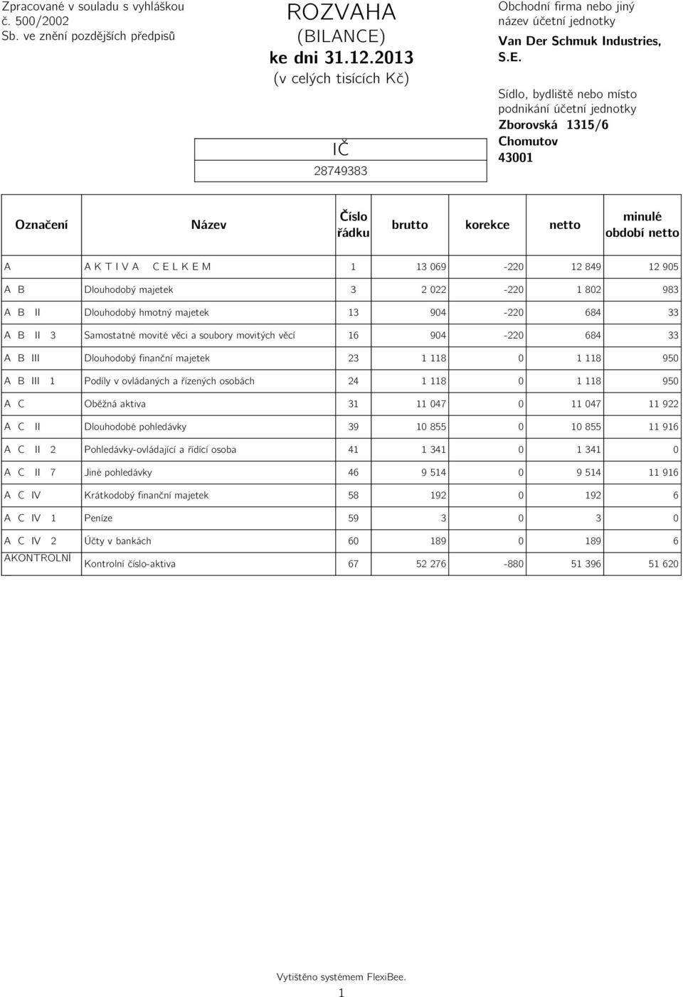 Sídlo, bydliště nebo místo podnikání účetní jednotky Zborovská 1315/6 Chomutov 43001 Označení Název Číslo řádku brutto korekce netto minulé období netto A A K T I V A C E L K E M 1 13 069-220 12 849