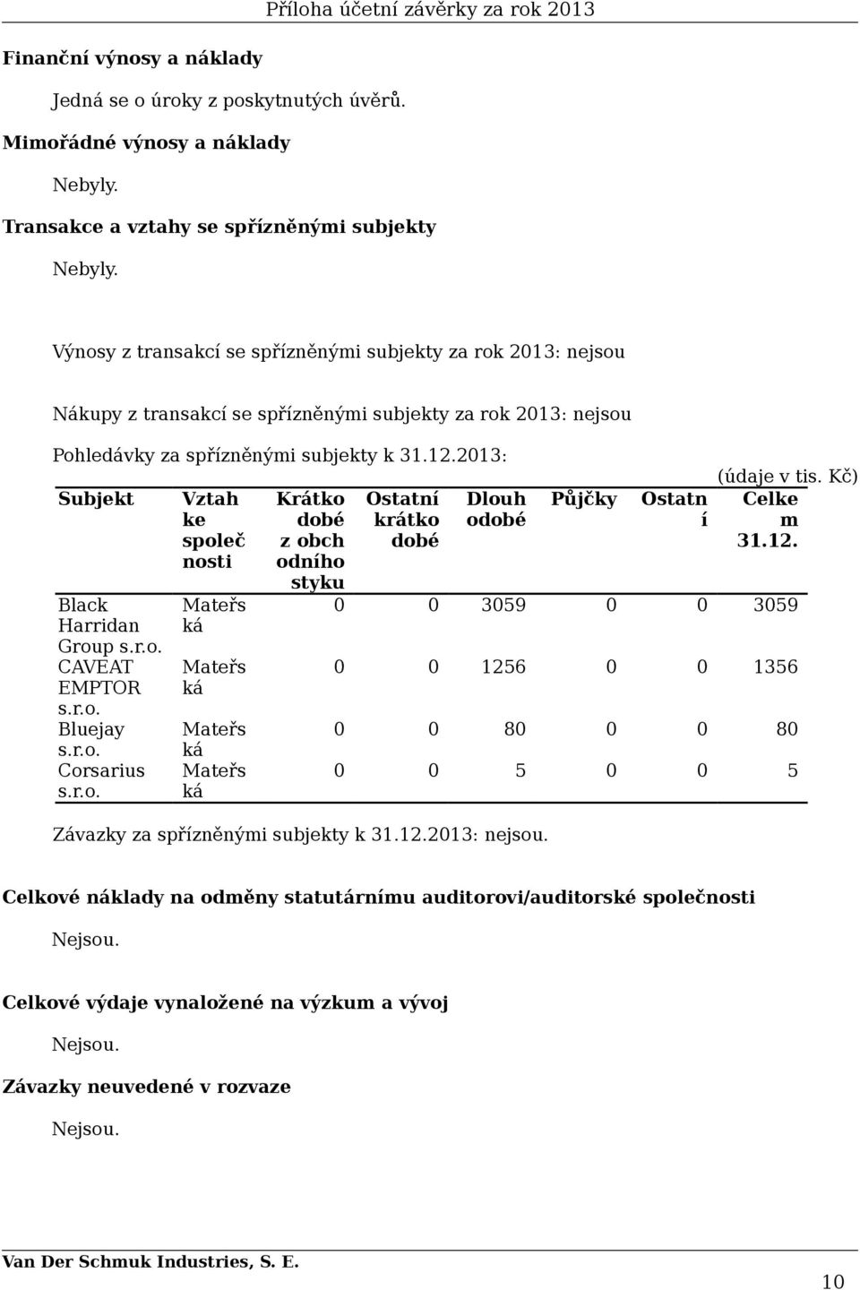 2013: Subjekt Black Harridan Group s.r.o. CAVEAT EMPTOR s.r.o. Bluejay s.r.o. Corsarius s.r.o. Vztah ke společ nosti Mateřs ká Mateřs ká Mateřs ká Mateřs ká Krátko dobé z obch odního styku Ostatní krátko dobé Dlouh odobé Závazky za spřízněnými subjekty k 31.