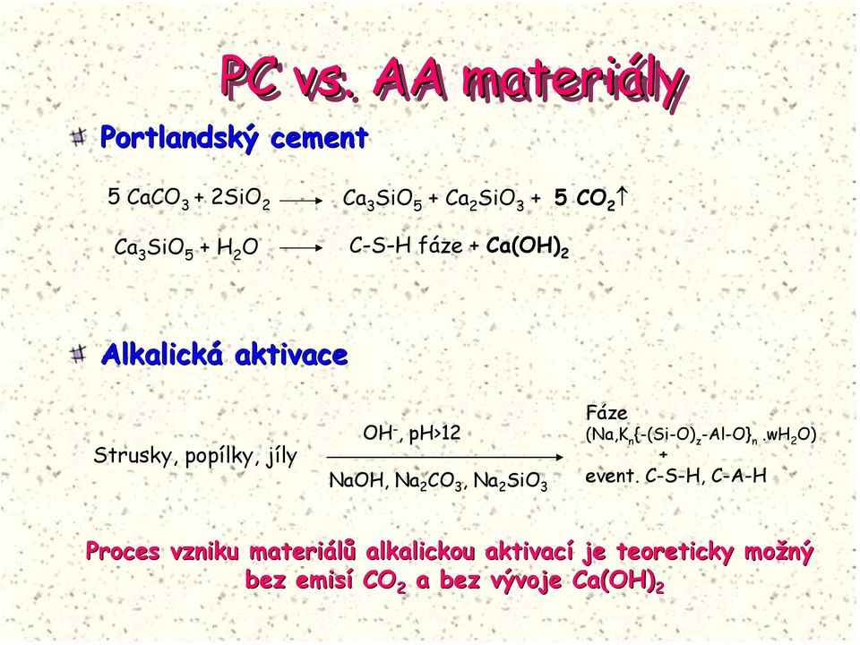 + H 2 O C-S-H fáze + Ca(OH) 2 Alkalická aktivace Strusky, popílky, jíly OH -, ph>12 NaOH, Na