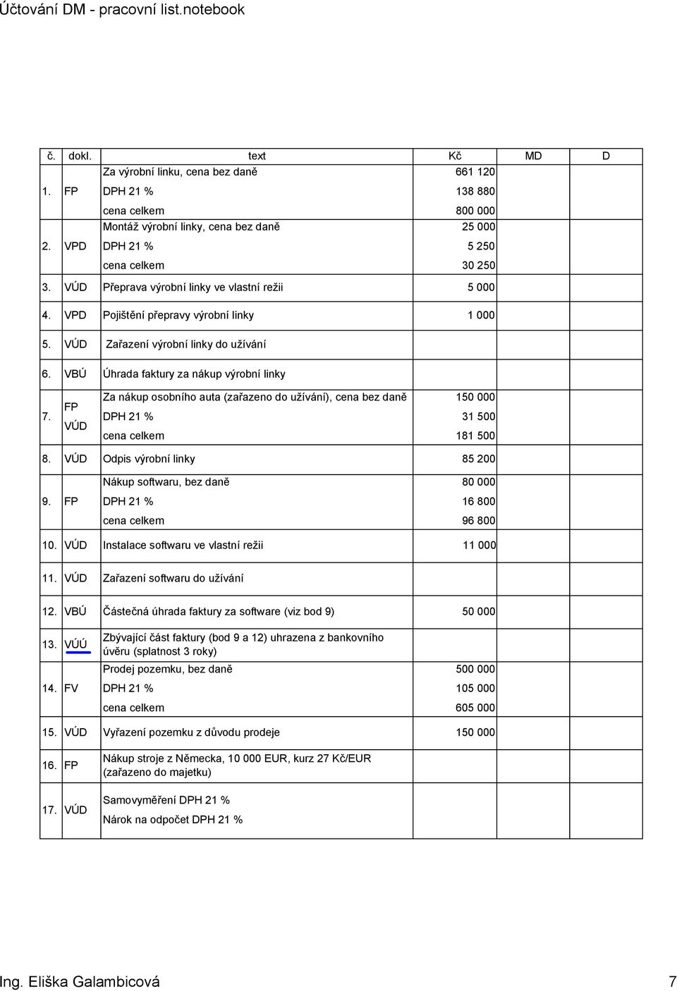 FP VÚ Za nákup osobního auta (zařazeno do užívání), cena bez daně PH 21 % 150 000 31 500 181 500 8. VÚ Odpis výrobní linky 85 200 9. FP Nákup softwaru, bez daně PH 21 % 80 000 16 800 96 800 10.