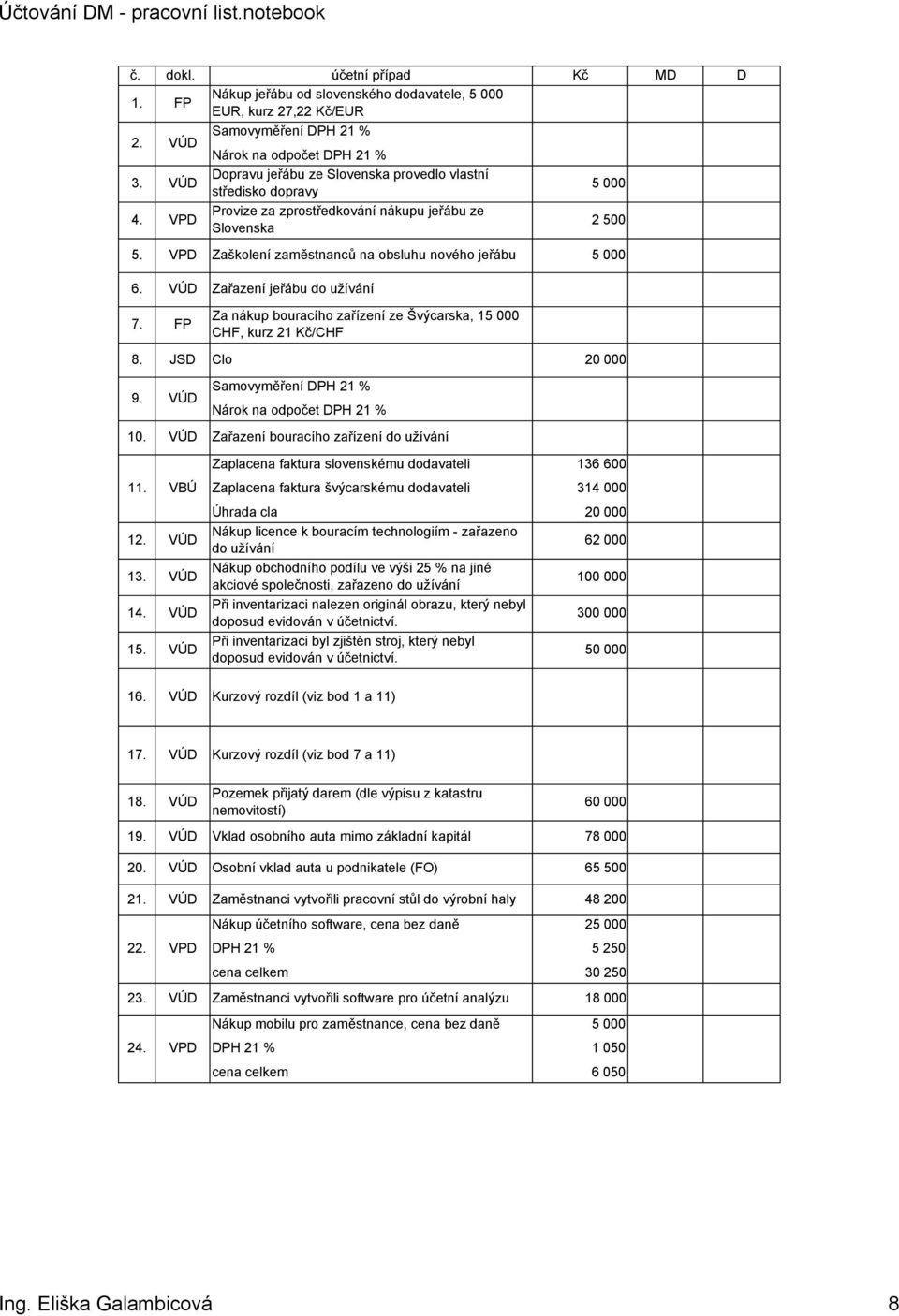 VÚ Zařazení jeřábu do užívání 7. FP Za nákup bouracího zařízení ze Švýcarska, 15 000 CHF, kurz 21 Kč/CHF 8. JS Clo 20 000 9. VÚ Samovyměření PH 21 % Nárok na odpočet PH 21 % 10.