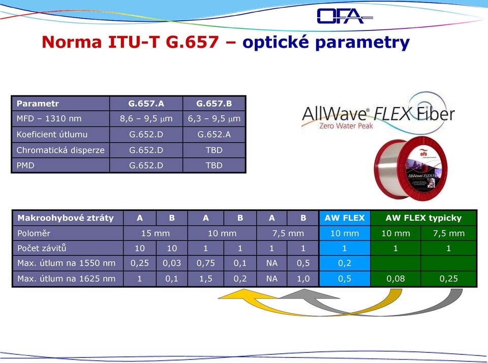 FLEX typicky Poloměr 15 mm 10 mm 7,5 mm Počet závitů 10 10 1 1 1 1 Max.