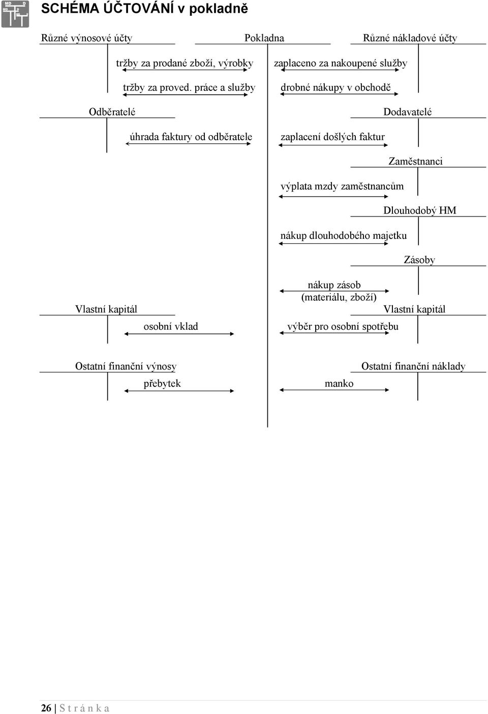 došlých faktur Vlastní kapitál osobní vklad výplata mzdy zaměstnancům nákup dlouhodobého majetku Zaměstnanci Dlouhodobý HM Zásoby