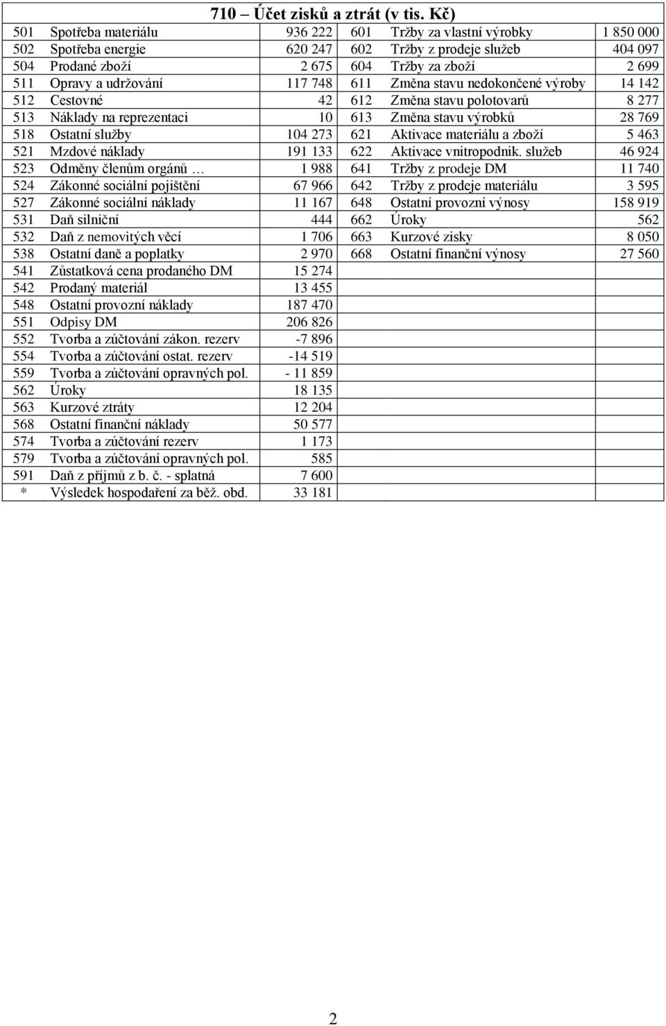 udržování 117 748 611 Změna stavu nedokončené výroby 14 142 512 Cestovné 42 612 Změna stavu polotovarů 8 277 513 Náklady na reprezentaci 10 613 Změna stavu výrobků 28 769 518 Ostatní služby 104 273