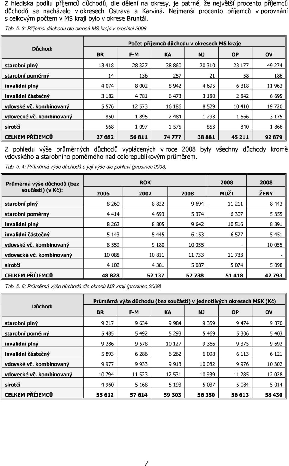 3: Příjemci důchodu dle okresů MS kraje v prosinci 2008 Důchod: Počet příjemců důchodu v okresech MS kraje BR F-M KA NJ OP OV starobní plný 13 418 28 327 38 860 20 310 23 177 49 274 starobní poměrný