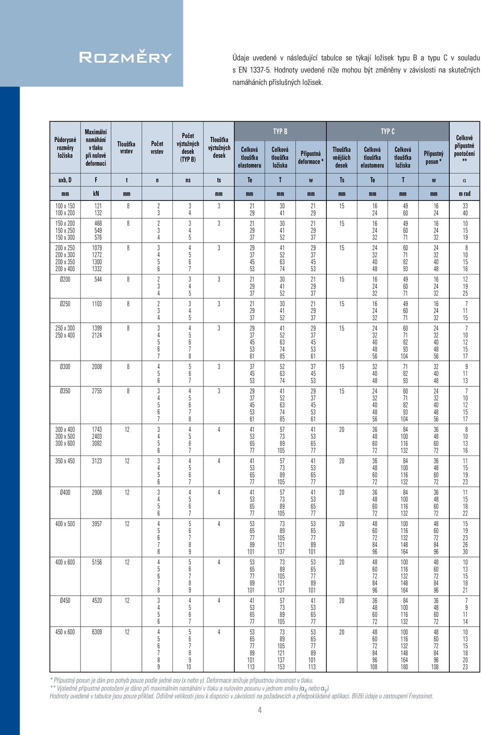 posun * Celkové přípustné pootočení ** axb, D F t n ns ts Te T w Ts Te T w mm kn mm mm mm mm mm mm mm mm mm m rad 0 x 0 x 0 x 0 x x 00 0 x 0 x 00 0 x 0 0 x 00 Ø0 Ø x 00 x 00 Ø00 Ø0 00 x 00 00 x 00 00