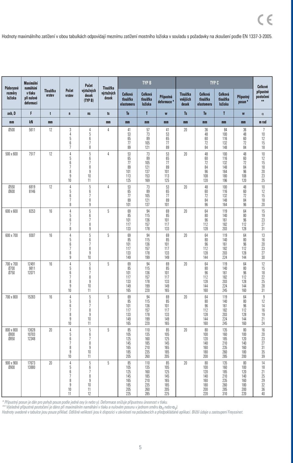 posun * Celkové přípustné pootočení ** axb, D F t n ns ts Te T w Ts Te T w mm kn mm mm mm mm mm mm mm mm mm m rad Ø00 00 x 00 Ø0 Ø00 00 x 00 00 x 00 00 x 00 Ø00 Ø0 00 x 00 00 x 00 Ø00 Ø0 00 x 00 Ø00