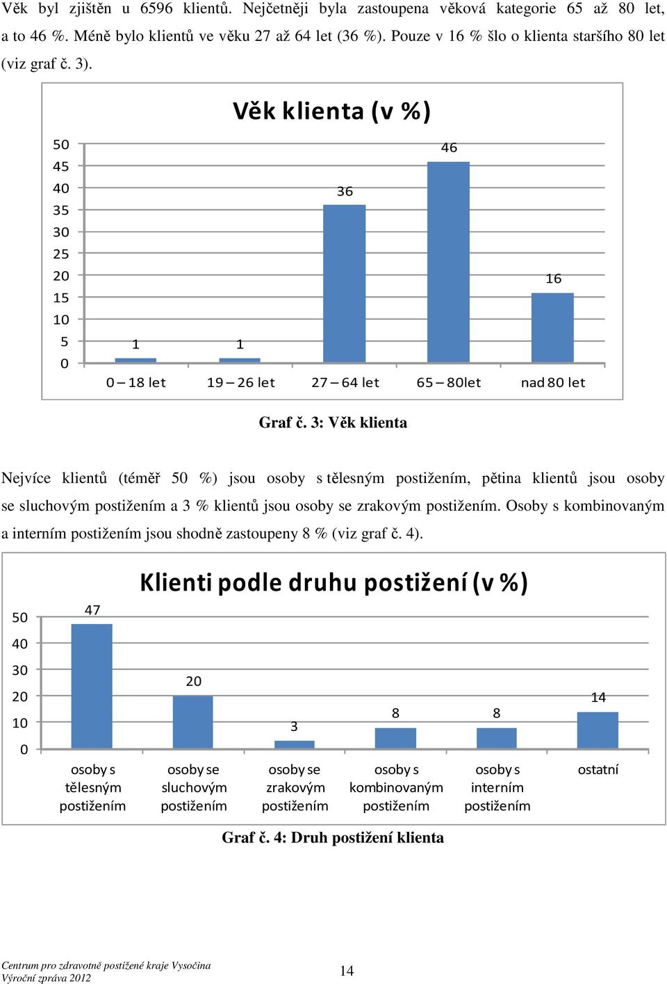 3: Věk klienta Nejvíce klientů (téměř 50 %) jsou osoby s tělesným postižením, pětina klientů jsou osoby se sluchovým postižením a 3 % klientů jsou osoby se zrakovým postižením.