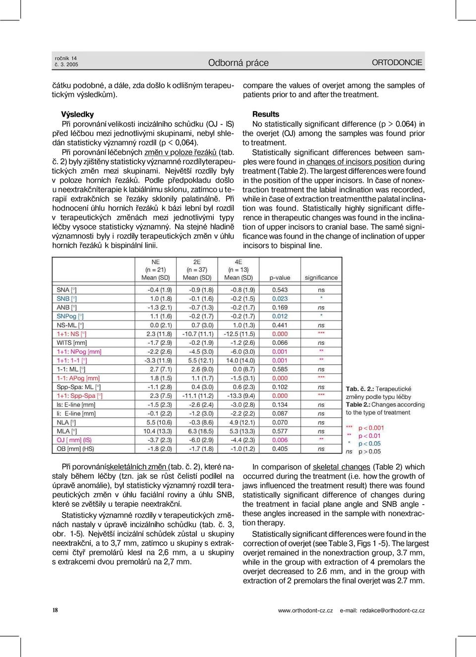 Při porovnání léčebných změn v poloze řezáků (tab. č. 2) byly zjištěny statisticky významné rozdílyterapeutických změn mezi skupinami. Největší rozdíly byly v poloze horních řezáků.