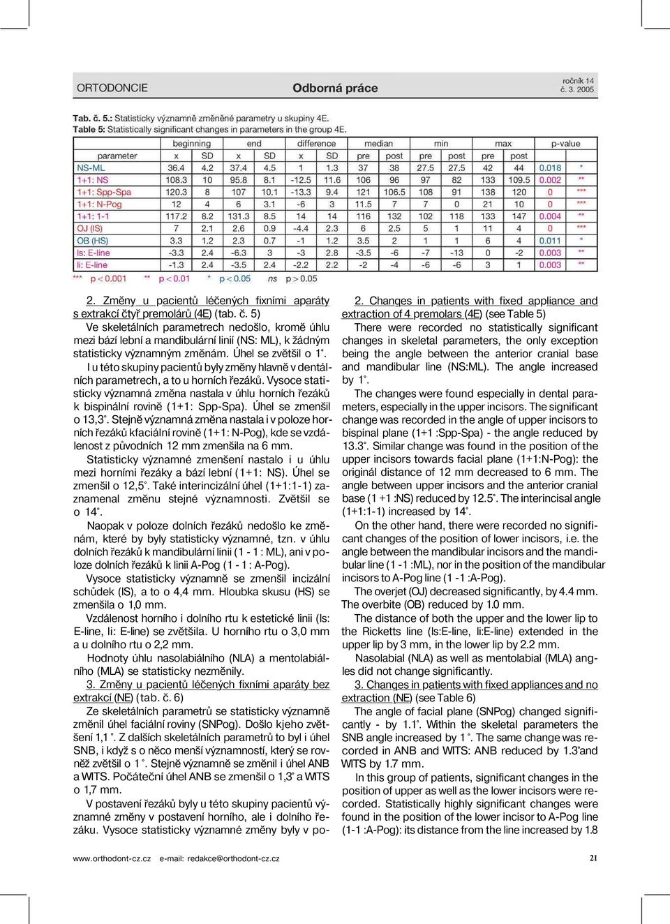 Vysoce statisticky významná změna nastala v úhlu horních řezáků k bispinální rovině (1+1: Spp-Spa). Úhel se zmenšil o 13,3.