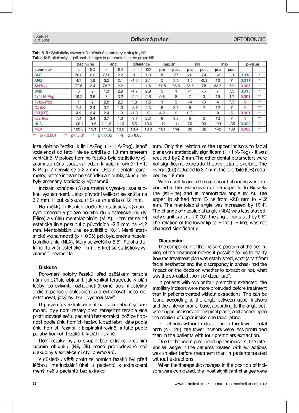 Ostatní dentální parametry, kromě incizálního schůdku a hloubky skusu, nebyly změněny statisticky významně. Incizální schůdek (IS) se změnil s vysokou statistickou významností.