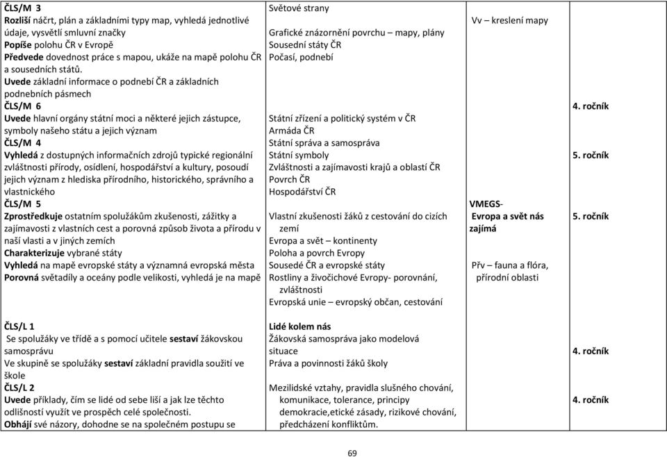 Uvede základní informace o podnebí ČR a základních podnebních pásmech ČLS/M 6 Uvede hlavní orgány státní moci a některé jejich zástupce, symboly našeho státu a jejich význam ČLS/M 4 Vyhledá z