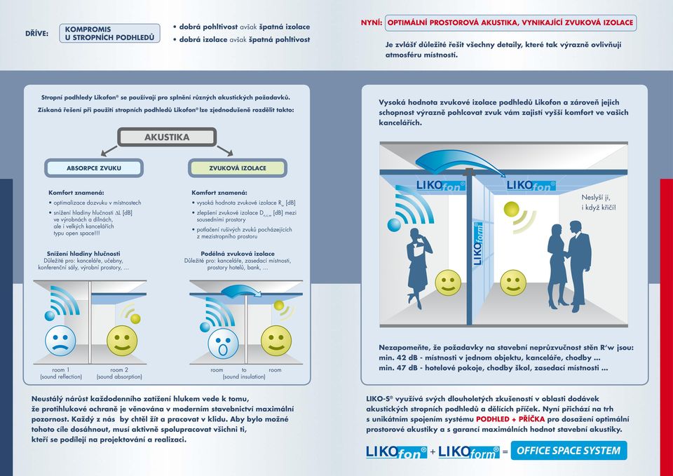Získaná řešení při použití stropních podhledů Likofon lze zjednodušeně rozdělit takto: Vysoká hodnota zvukové izolace podhledů Likofon a zároveň jejich schopnost výrazně pohlcovat zvuk vám zajistí