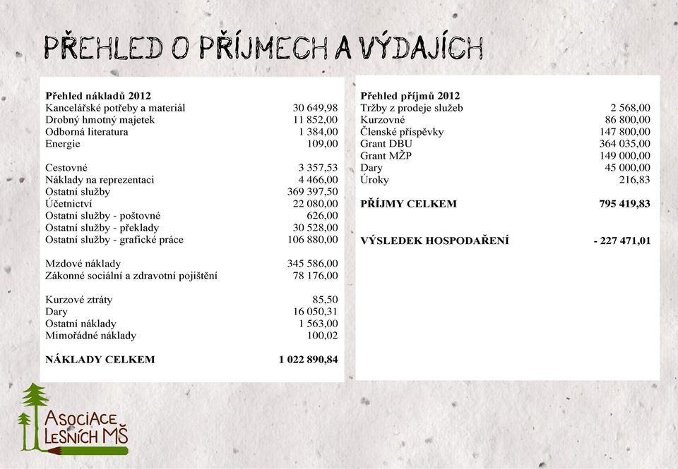 2012 Tržby z prodeje služeb 2 568,00 Kurzovné 86 800,00 Členské příspěvky 147 800,00 Grant DBU 364 035,00 Grant MŽP 149 000,00 Dary 45 000,00 Úroky 216,83 PŘÍJMY CELKEM 795 419,83 VÝSLEDEK