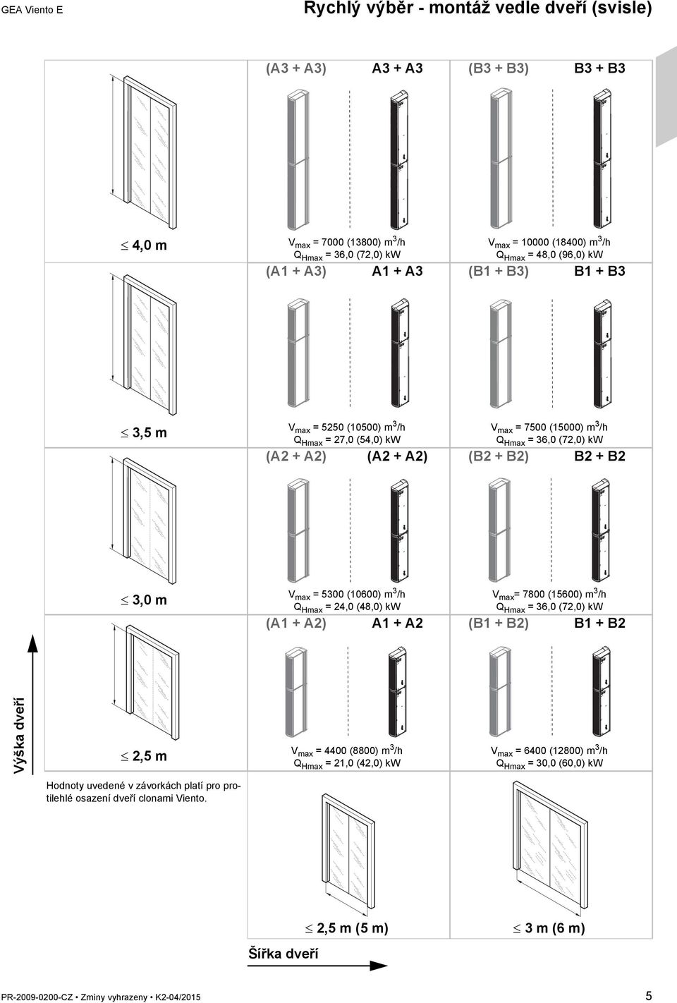 = 5300 (10600) m 3 /h Q Hmax = 24,0 (48,0) kw V max = 7800 (15600) m 3 /h Q Hmax = 36,0 (72,0) kw (A1 + A2) A1 + A2 (B1 + B2) B1 + B2 Výška dveří 2,5 m V max = 4400 (8800) m 3 /h Q Hmax = 21,0 (42,0)