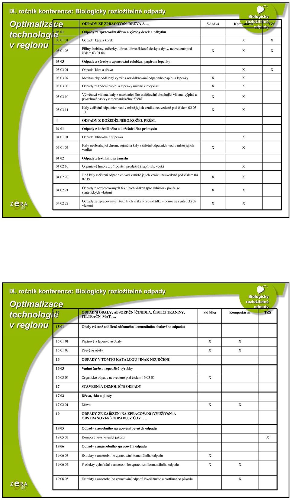 04 03 03 Odpady z výroby a zpracování celulózy, papíru a lepenky 03 03 01 Odpadní kůra a dřevo 03 03 07 Mechanicky oddělený výmět zrozvlákňování odpadního papíru a lepenky 03 03 08 Odpady ze třídění