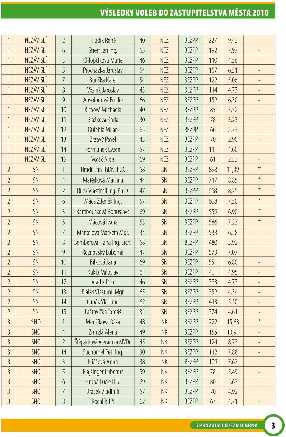Věžník Jaroslav 43 NEZ BEZPP 114 4,73-1 NEZÁVISLÍ 9 Absolonová Emilie 66 NEZ BEZPP 152 6,30-1 NEZÁVISLÍ 10 Bímová Michaela 40 NEZ BEZPP 85 3,52-1 NEZÁVISLÍ 11 Blažková Karla 30 NEZ BEZPP 78 3,23-1