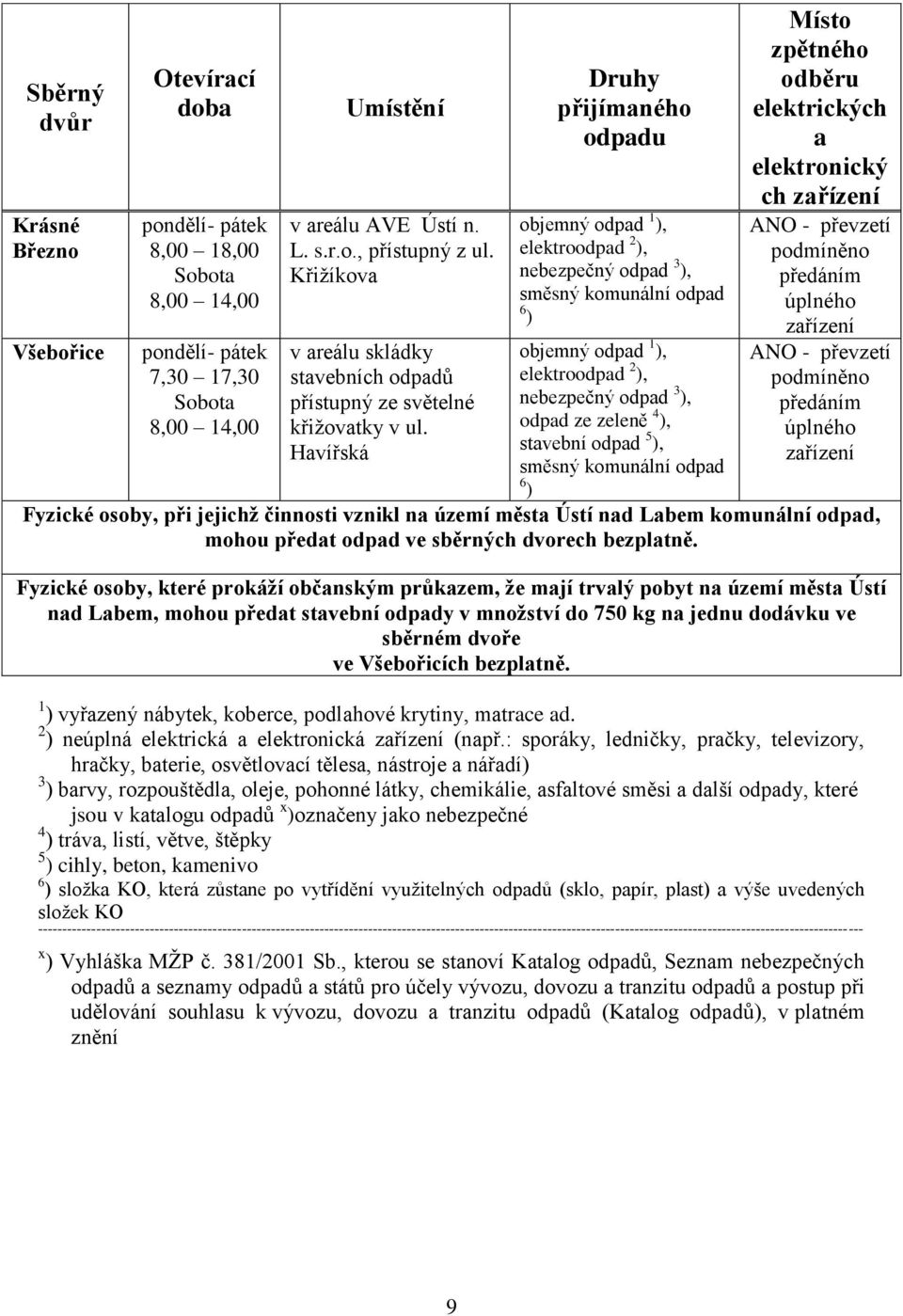 Havířská Druhy přijímaného odpadu objemný odpad 1 ), elektroodpad 2 ), nebezpečný odpad 3 ), směsný komunální odpad 6 ) objemný odpad 1 ), elektroodpad 2 ), nebezpečný odpad 3 ), odpad ze zeleně 4 ),