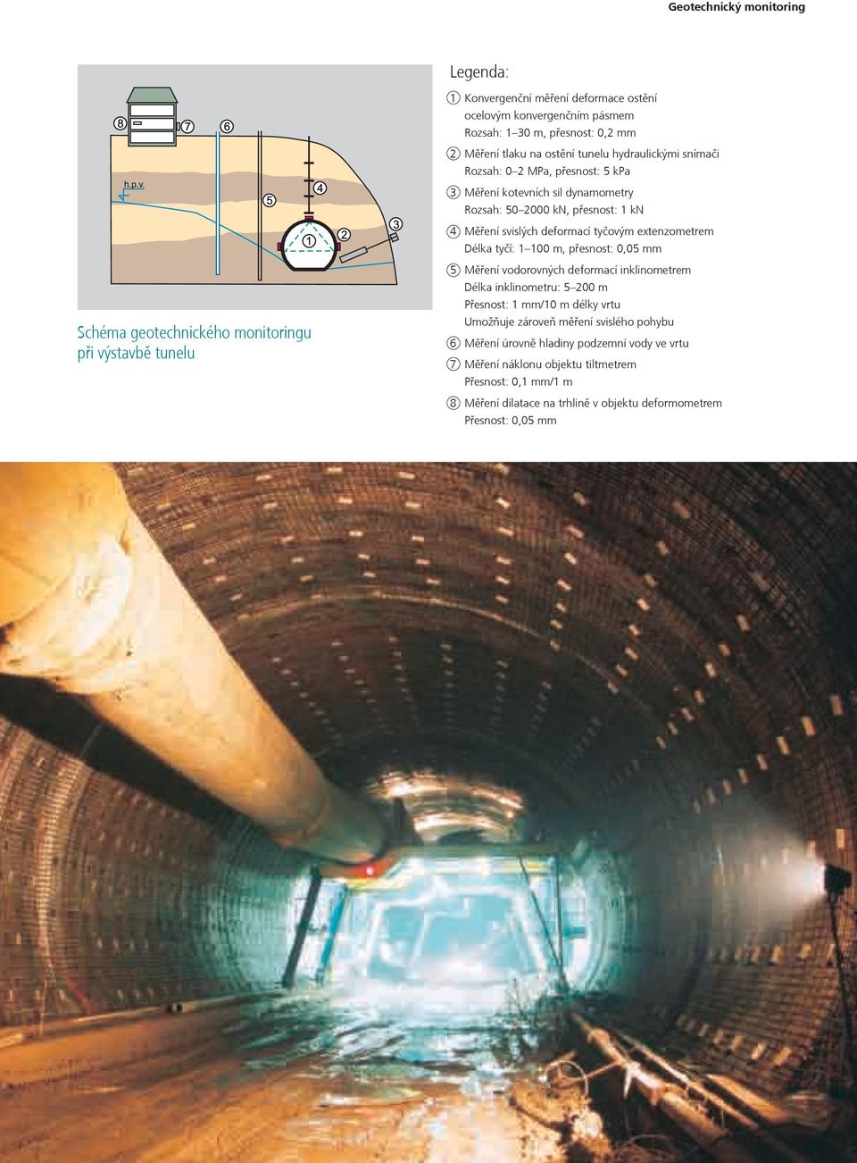 mm Schéma geotechnického monitoringu při výstavbě tunelu 5 Měření vodorovných deformací inklinometrem Délka inklinometru: 5 200 m Přesnost: 1 mm/10 m délky vrtu Umožňuje zároveň měření
