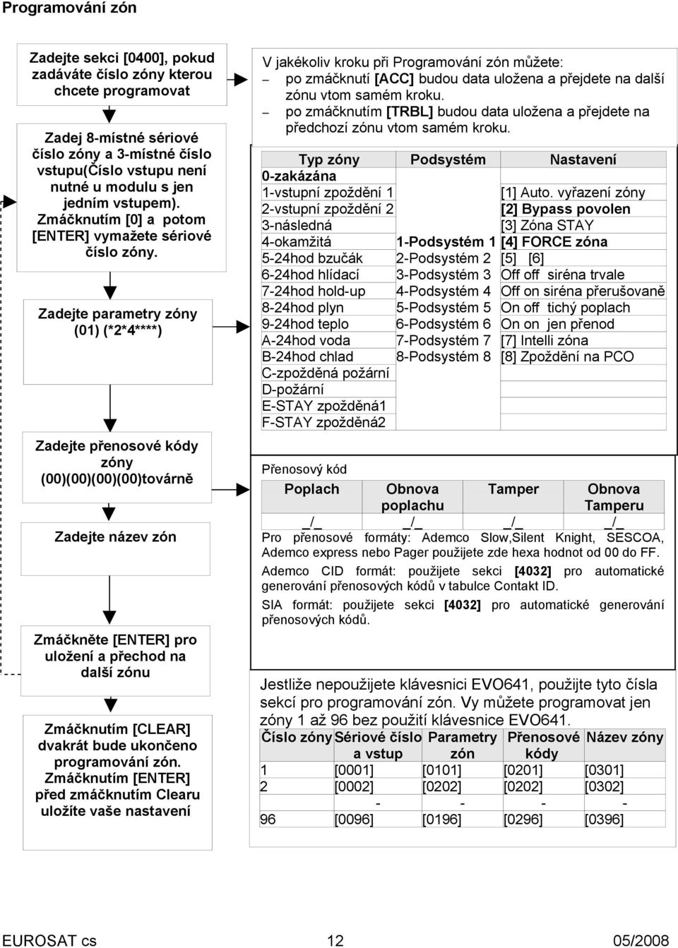 Zadejte parametry zóny (01) (*2*4****) Zadejte přenosové kódy zóny (00)(00)(00)(00)továrně Zadejte název zón Zmáčkněte [ENTER] pro uložení a přechod na další zónu Zmáčknutím [CLEAR] dvakrát bude