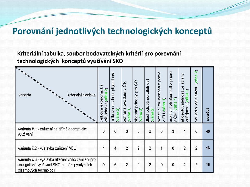 1) akceptovatelnost ze strany veřejnosti (váha 1) soulad s legislativou (váha 2) součet Porovnání jednotlivých technologických konceptů Kriteriální tabulka, soubor bodovatelných kritérií pro