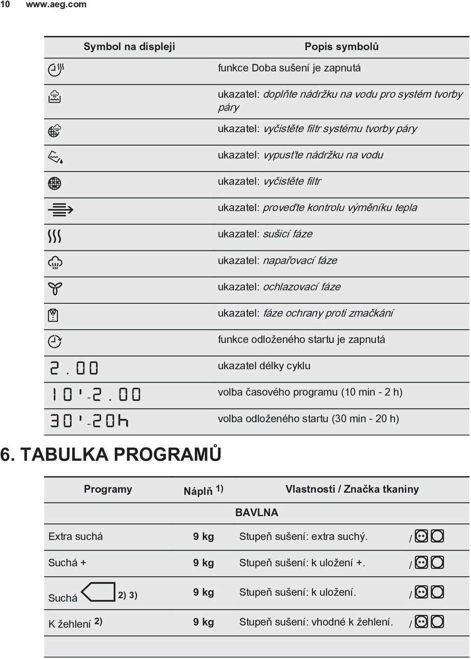 vodu ukazatel: vyčistěte filtr ukazatel: proveďte kontrolu výměníku tepla ukazatel: sušicí fáze ukazatel: napařovací fáze ukazatel: ochlazovací fáze ukazatel: fáze ochrany proti zmačkání funkce