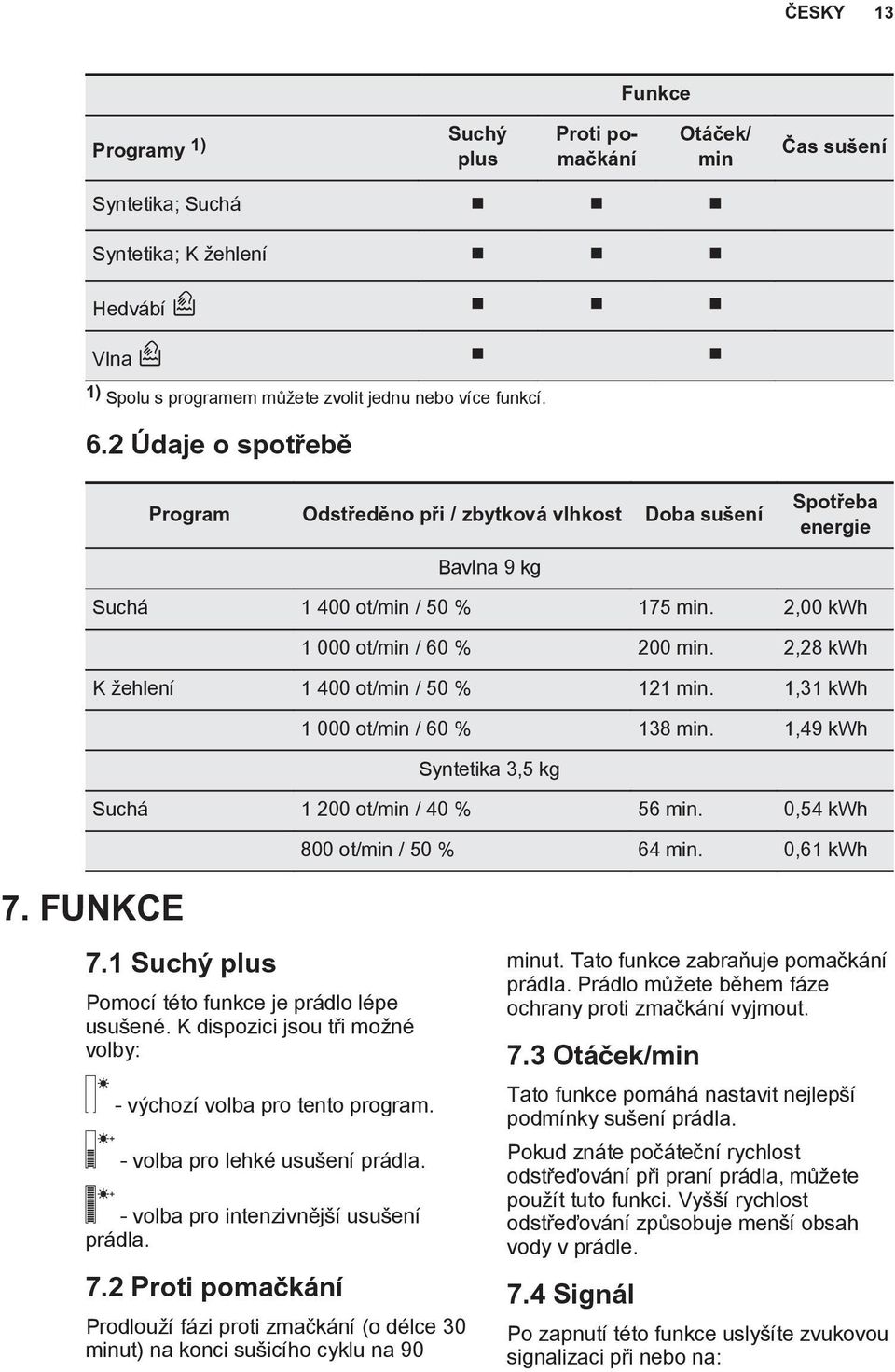 2,28 kwh K žehlení 1 400 ot/min / 50 % 121 min. 1,31 kwh 1 000 ot/min / 60 % 138 min. 1,49 kwh Syntetika 3,5 kg Suchá 1 200 ot/min / 40 % 56 min. 0,54 kwh 800 ot/min / 50 % 64 min. 0,61 kwh 7.
