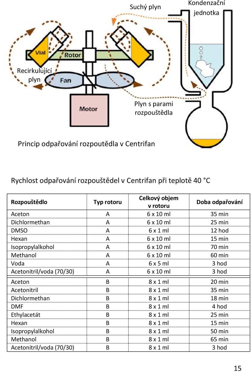 A 6 x 10 ml 70 min Methanol A 6 x 10 ml 60 min Voda A 6 x 5 ml 3 hod Acetonitril/voda (70/30) A 6 x 10 ml 3 hod Aceton B 8 x 1 ml 20 min Acetonitril B 8 x 1 ml 35 min Dichlormethan B 8 x