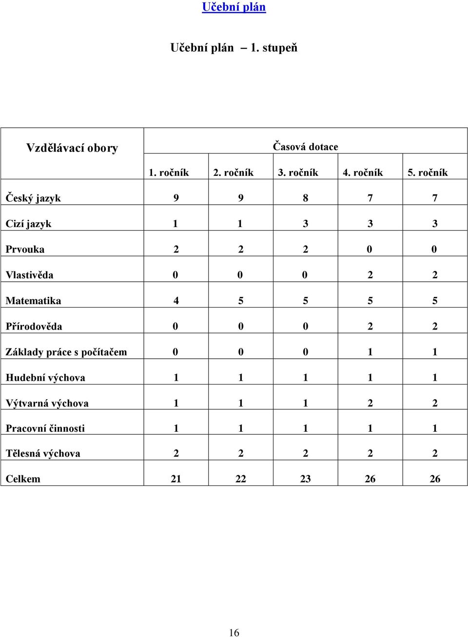 ročník Český jazyk 9 9 8 7 7 Cizí jazyk 1 1 3 3 3 Prvouka 2 2 2 0 0 Vlastivěda 0 0 0 2 2 Matematika 4